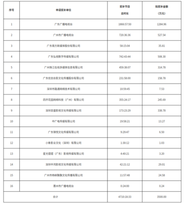廣東廣電局發(fā)布2025年超高清電視發(fā)展獎(jiǎng)補(bǔ)資金分配方案